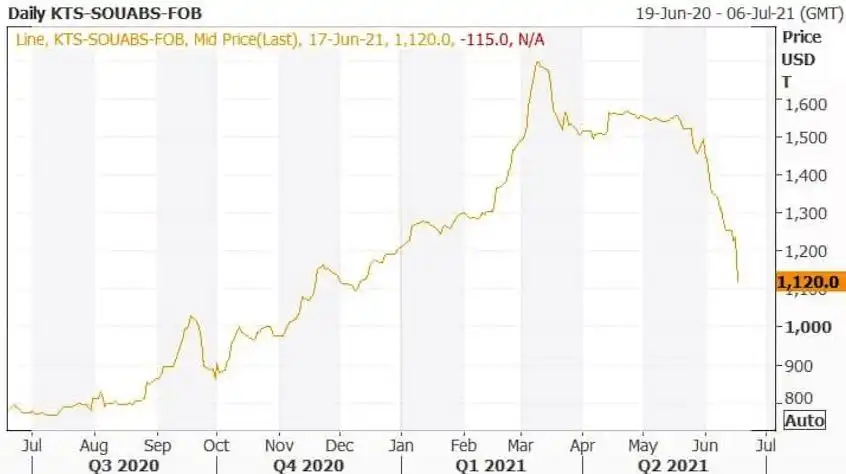 Цена на подсолнечное масло из Украины упала на $100 за тонну в течение одного дня