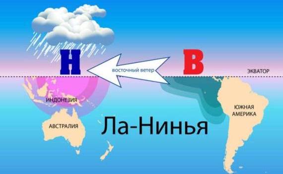 Сюрпризы погодного явления Ла-Нинья: в этом году слабее, чем ожидалось - agroexpert.md