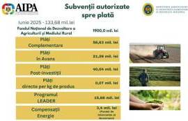 В июне AIPA одобрила выплаты фермерам на сумму более 133 млн леев - agroexpert.md