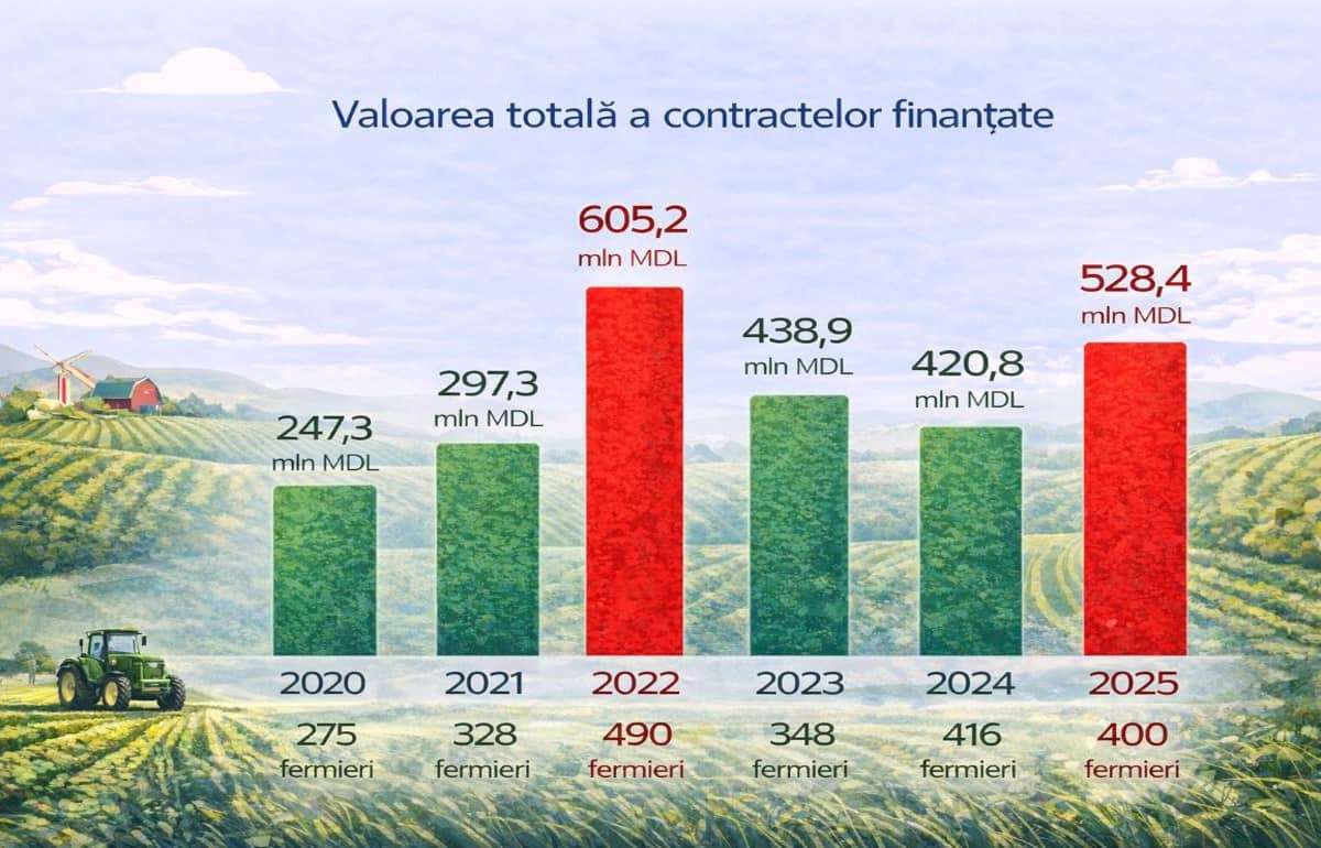 Финансирование аграриев выросло более чем на 100 млн леев в 2025 году - agroexpert.md