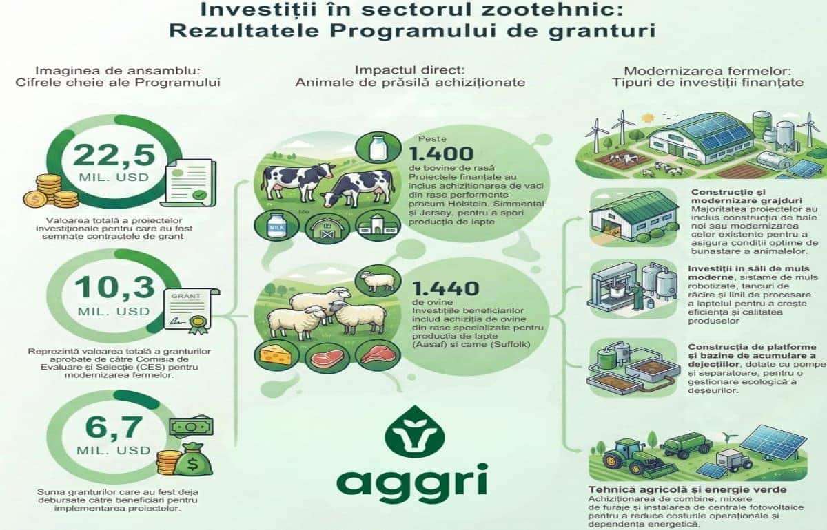 AGGRI поддержал 13 проектов в животноводстве на сумму свыше $22,5 млн - agroexpert.md