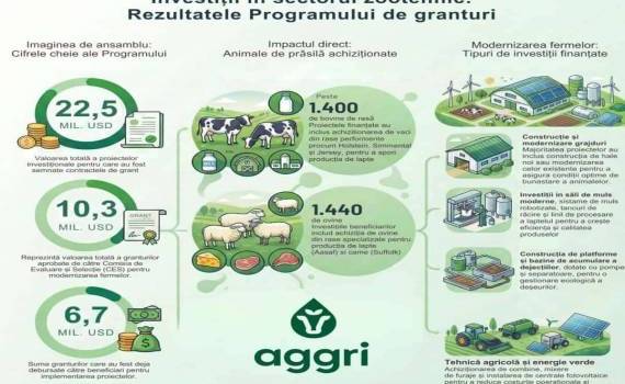 AGGRI поддержал 13 проектов в животноводстве на сумму свыше $22,5 млн - agroexpert.md