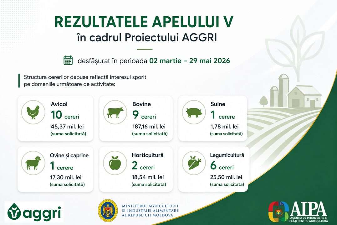 Fermierii au depus 29 de cereri de granturi în apelul V - proiectul AGGRI - agroexpert.md