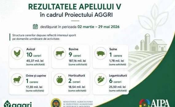 Fermierii au depus 29 de cereri de granturi în apelul V - proiectul AGGRI - agroexpert.md