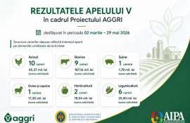 Fermierii au depus 29 de cereri de granturi în apelul V - proiectul AGGRI - agroexpert.md