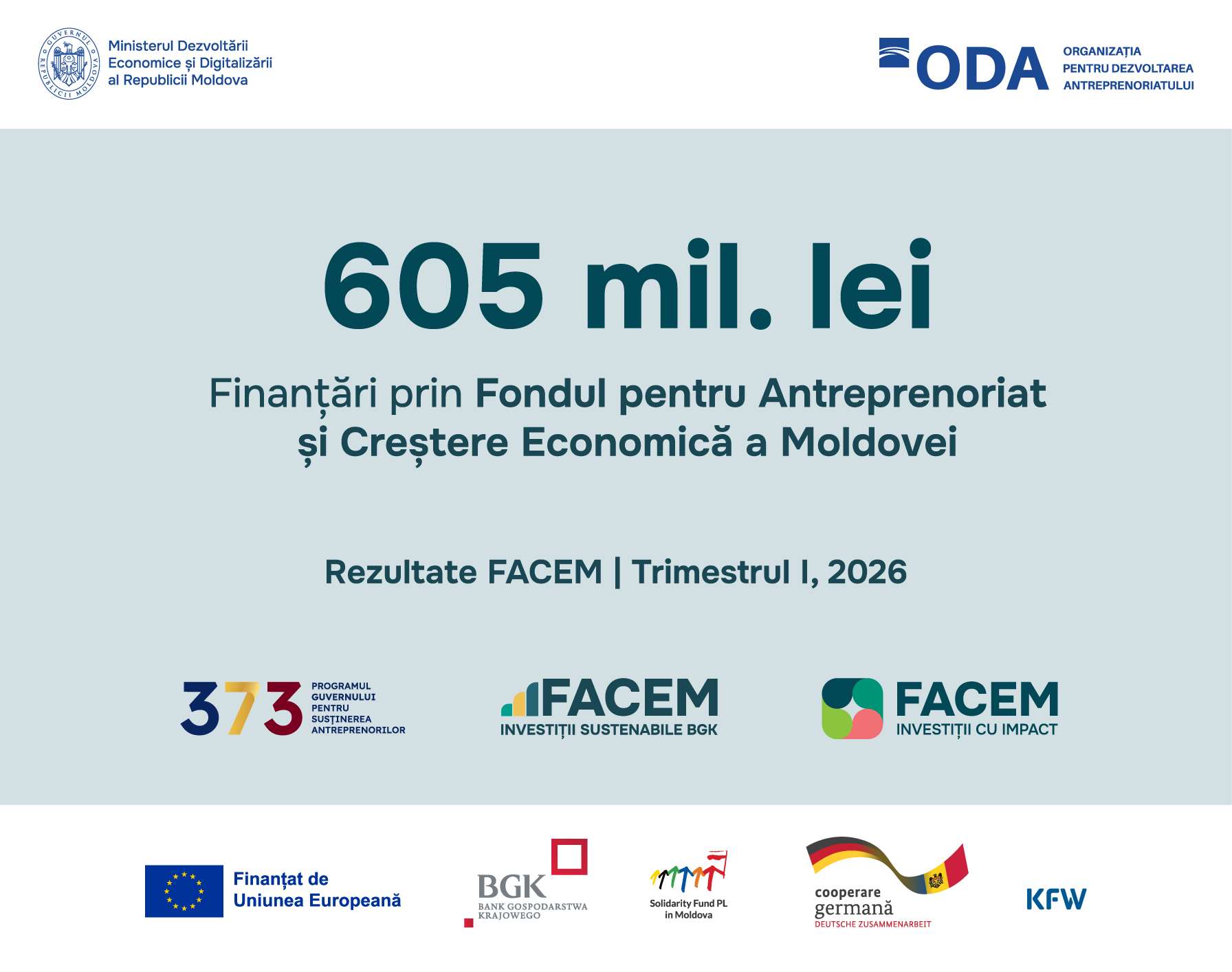 ODA sprijină antreprenorii: finanțări de 605 milioane lei - agroexpert.md
